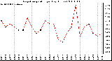 Milwaukee Weather Evapotranspiration per Day (Inches)