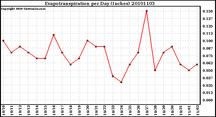 Milwaukee Weather Evapotranspiration per Day (Inches)