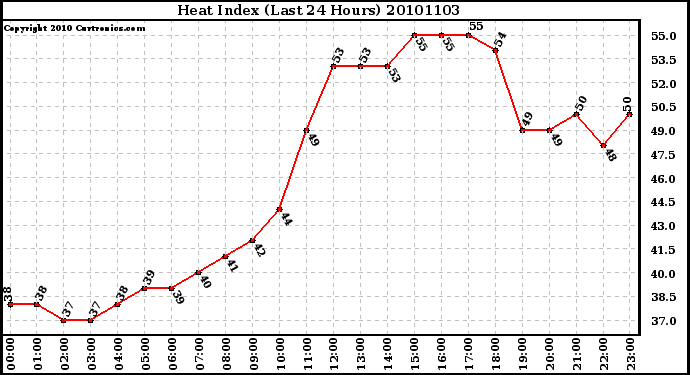 Milwaukee Weather Heat Index (Last 24 Hours)