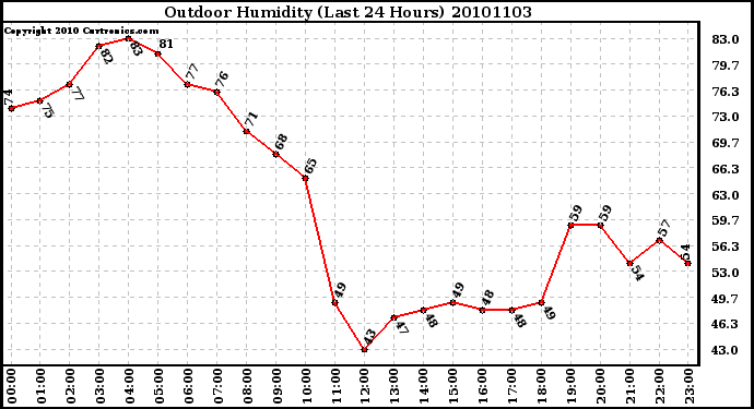 Milwaukee Weather Outdoor Humidity (Last 24 Hours)