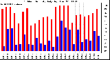 Milwaukee Weather Outdoor Humidity Daily High/Low