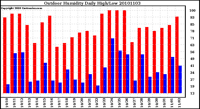 Milwaukee Weather Outdoor Humidity Daily High/Low