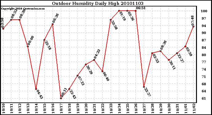 Milwaukee Weather Outdoor Humidity Daily High