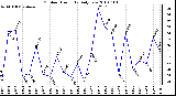 Milwaukee Weather Outdoor Humidity Daily Low