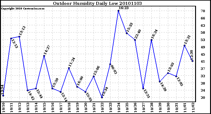 Milwaukee Weather Outdoor Humidity Daily Low