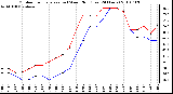 Milwaukee Weather Outdoor Temperature (vs) Wind Chill (Last 24 Hours)