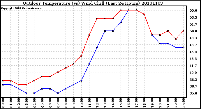 Milwaukee Weather Outdoor Temperature (vs) Wind Chill (Last 24 Hours)