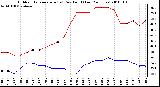 Milwaukee Weather Outdoor Temperature (vs) Dew Point (Last 24 Hours)