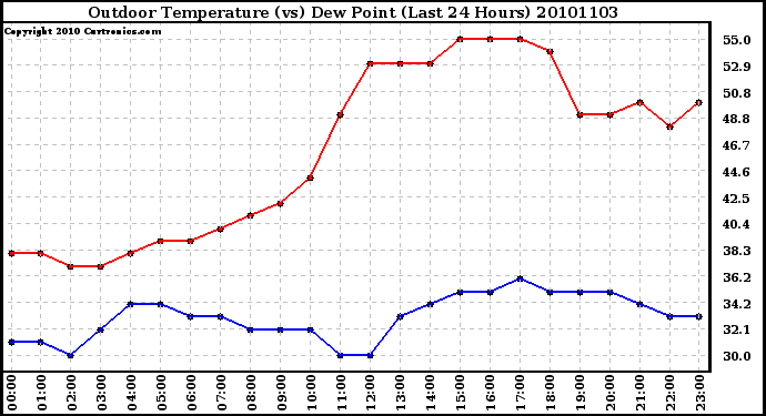 Milwaukee Weather Outdoor Temperature (vs) Dew Point (Last 24 Hours)