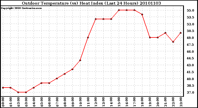 Milwaukee Weather Outdoor Temperature (vs) Heat Index (Last 24 Hours)