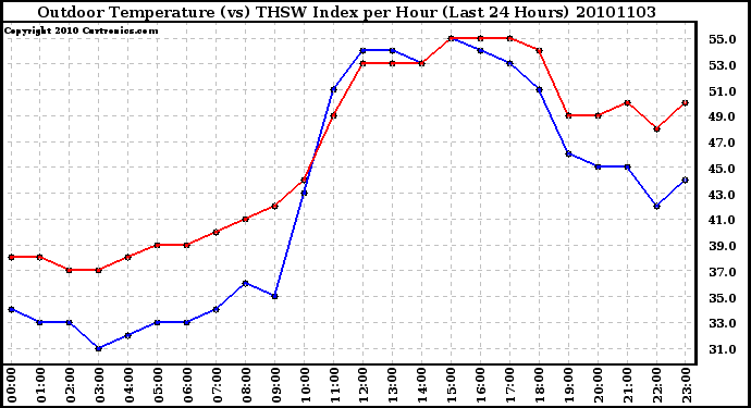 Milwaukee Weather Outdoor Temperature (vs) THSW Index per Hour (Last 24 Hours)