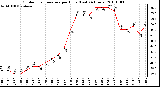 Milwaukee Weather Outdoor Temperature per Hour (Last 24 Hours)