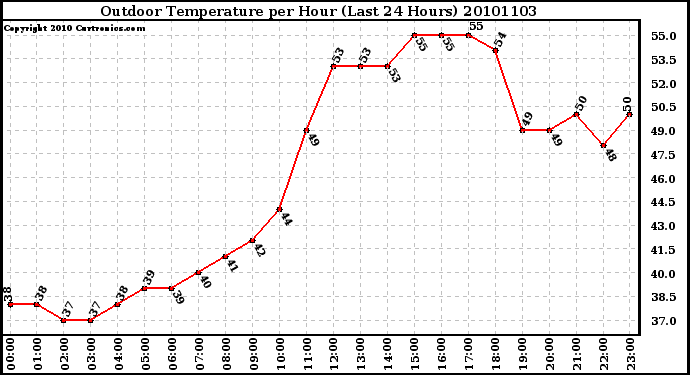 Milwaukee Weather Outdoor Temperature per Hour (Last 24 Hours)