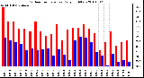 Milwaukee Weather Outdoor Temperature Daily High/Low