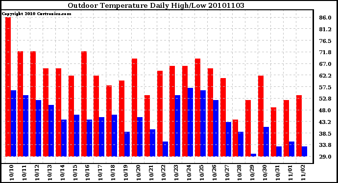 Milwaukee Weather Outdoor Temperature Daily High/Low