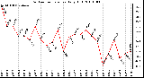 Milwaukee Weather Outdoor Temperature Daily High