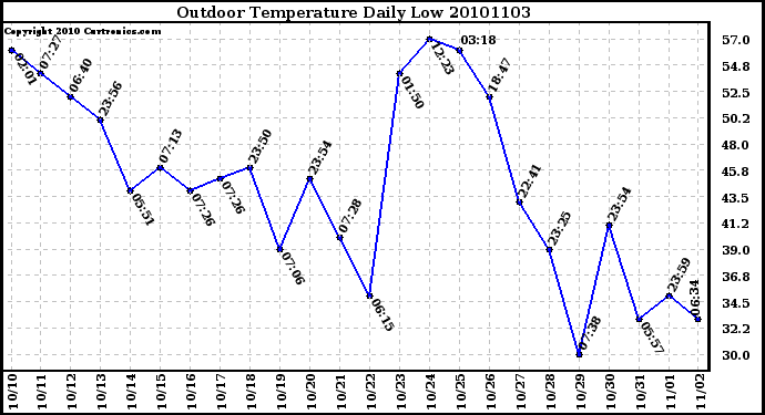 Milwaukee Weather Outdoor Temperature Daily Low