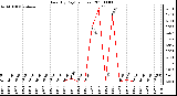 Milwaukee Weather Rain (By Day) (inches)