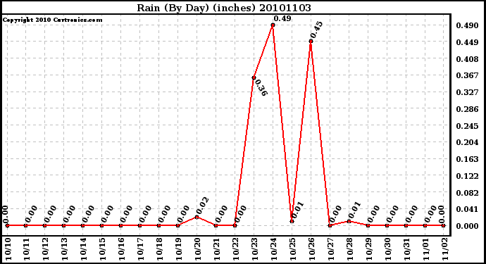 Milwaukee Weather Rain (By Day) (inches)