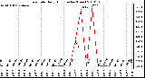 Milwaukee Weather Rain Rate Daily High (Inches/Hour)