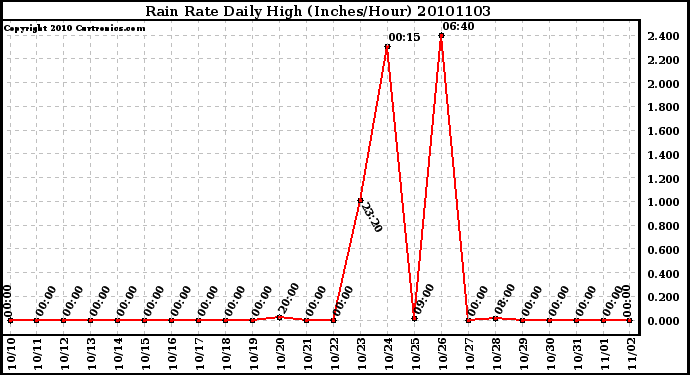 Milwaukee Weather Rain Rate Daily High (Inches/Hour)