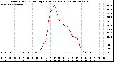 Milwaukee Weather Average Solar Radiation per Hour W/m2 (Last 24 Hours)