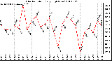 Milwaukee Weather Solar Radiation Daily High W/m2