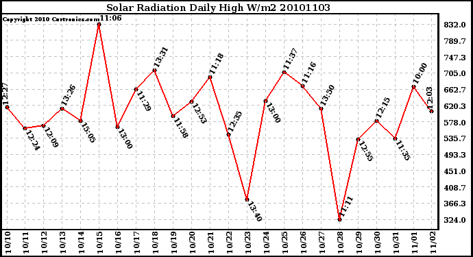 Milwaukee Weather Solar Radiation Daily High W/m2