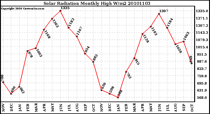 Milwaukee Weather Solar Radiation Monthly High W/m2