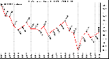 Milwaukee Weather THSW Index Daily High (F)