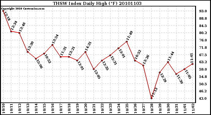 Milwaukee Weather THSW Index Daily High (F)