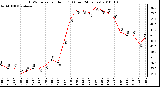 Milwaukee Weather THSW Index per Hour (F) (Last 24 Hours)