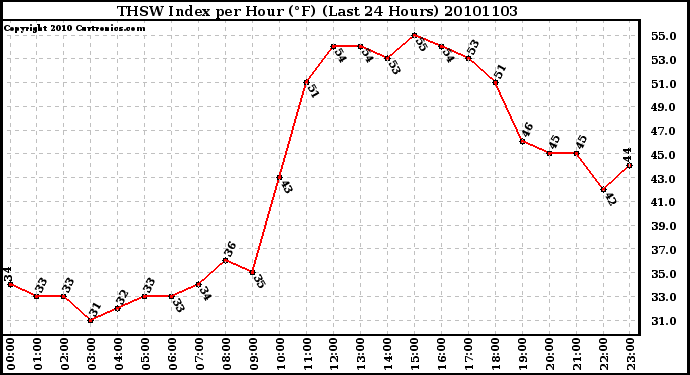 Milwaukee Weather THSW Index per Hour (F) (Last 24 Hours)