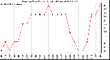 Milwaukee Weather Average Wind Speed (Last 24 Hours)