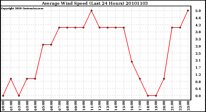 Milwaukee Weather Average Wind Speed (Last 24 Hours)