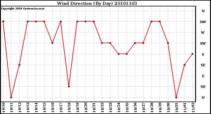 Milwaukee Weather Wind Direction (By Day)