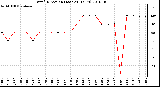 Milwaukee Weather Wind Direction (Last 24 Hours)