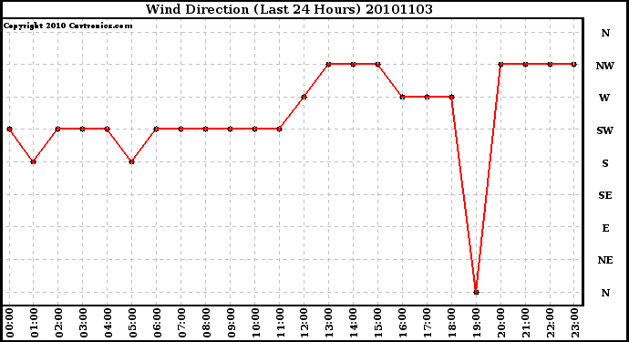 Milwaukee Weather Wind Direction (Last 24 Hours)