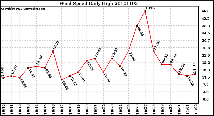 Milwaukee Weather Wind Speed Daily High