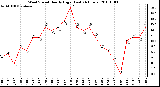 Milwaukee Weather Wind Speed Hourly High (Last 24 Hours)