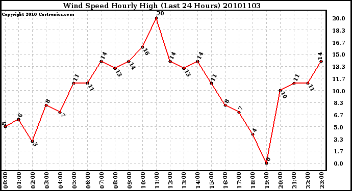 Milwaukee Weather Wind Speed Hourly High (Last 24 Hours)