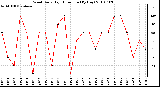 Milwaukee Weather Wind Daily High Direction (By Day)