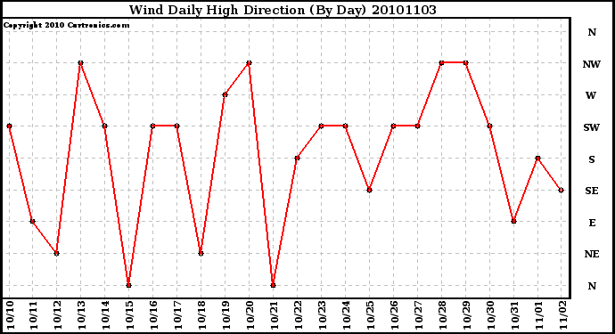 Milwaukee Weather Wind Daily High Direction (By Day)