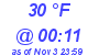 Milwaukee Weather Dewpoint High Low Today