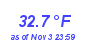 Milwaukee Weather Temperature Low Month