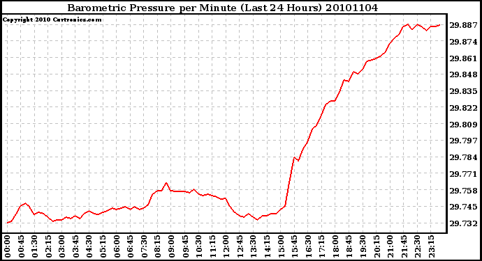 Milwaukee Weather Barometric Pressure per Minute (Last 24 Hours)