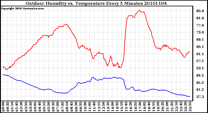 Milwaukee Weather Outdoor Humidity vs. Temperature Every 5 Minutes
