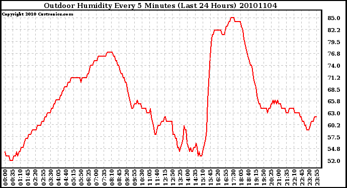 Milwaukee Weather Outdoor Humidity Every 5 Minutes (Last 24 Hours)