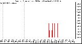 Milwaukee Weather Rain per Minute (Last 24 Hours) (inches)