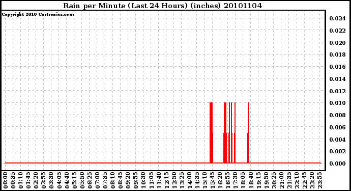 Milwaukee Weather Rain per Minute (Last 24 Hours) (inches)